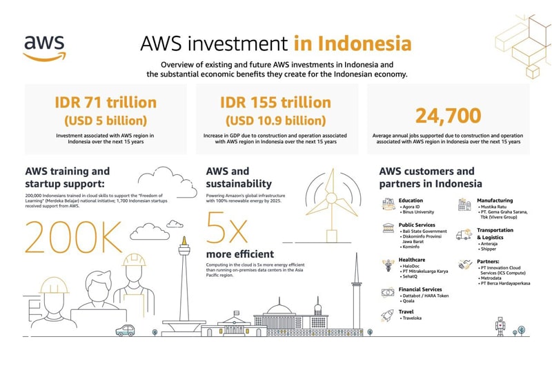 Investasi AWS di Indonesia